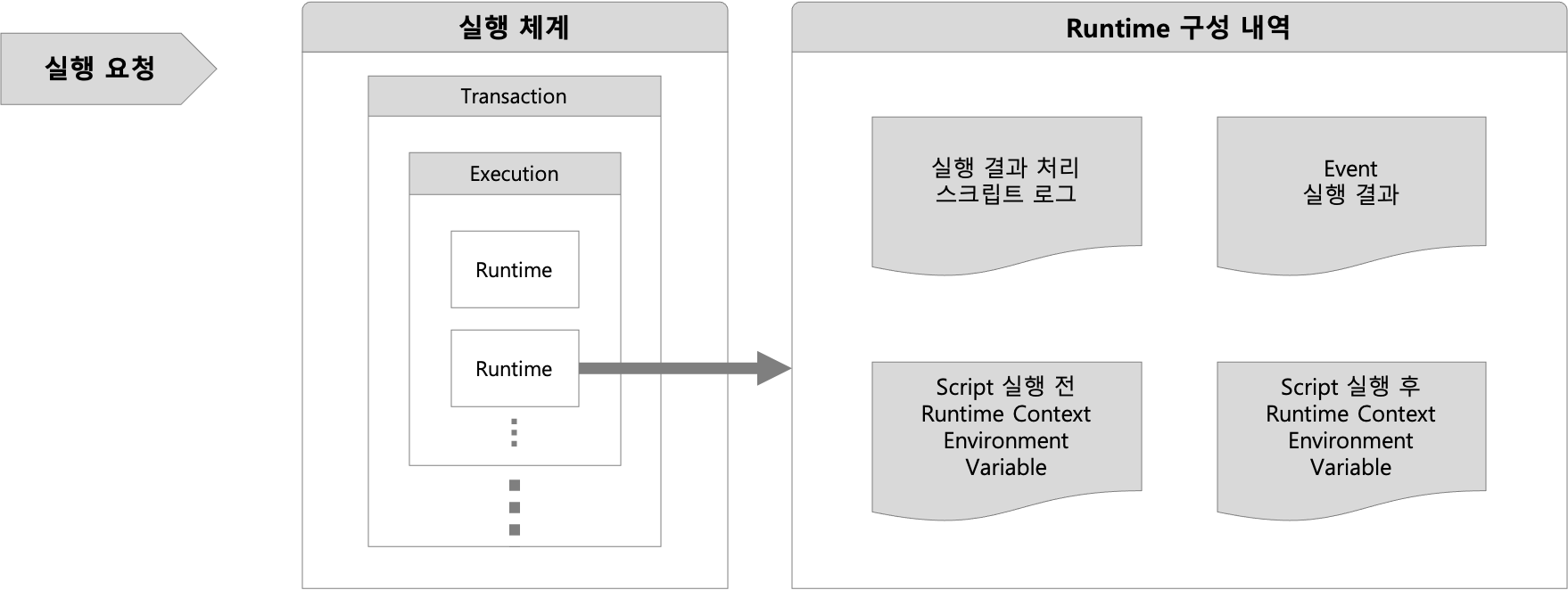 이벤트 실행 체계